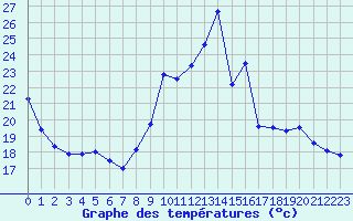 Courbe de tempratures pour Bourges (18)