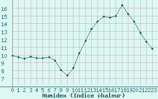 Courbe de l'humidex pour Remich (Lu)