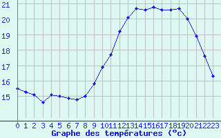 Courbe de tempratures pour Pau (64)