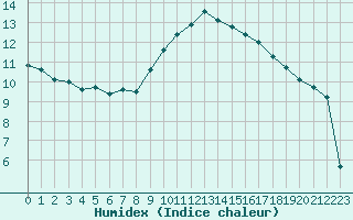 Courbe de l'humidex pour Aniane (34)