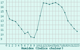 Courbe de l'humidex pour Nostang (56)