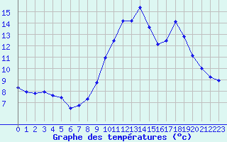 Courbe de tempratures pour Saint-Vran (05)