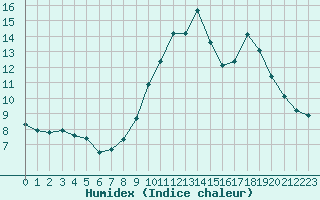 Courbe de l'humidex pour Saint-Vran (05)