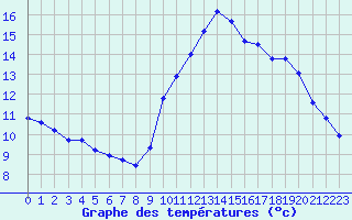 Courbe de tempratures pour Isle-sur-la-Sorgue (84)