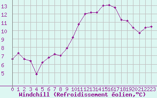 Courbe du refroidissement olien pour Roissy (95)