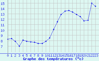 Courbe de tempratures pour Angers-Beaucouz (49)
