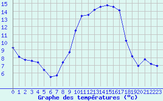 Courbe de tempratures pour Montredon des Corbires (11)