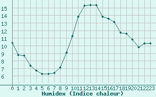 Courbe de l'humidex pour Landser (68)