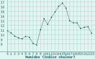 Courbe de l'humidex pour Calvi (2B)