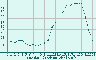 Courbe de l'humidex pour Thomery (77)