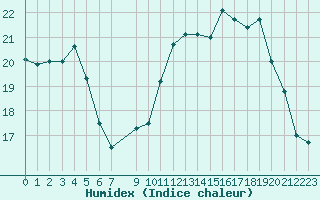 Courbe de l'humidex pour Vernouillet (78)