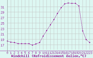 Courbe du refroidissement olien pour Dax (40)