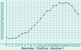 Courbe de l'humidex pour Cambrai / Epinoy (62)