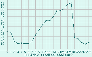 Courbe de l'humidex pour Chambry / Aix-Les-Bains (73)