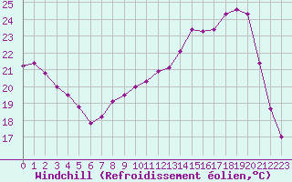 Courbe du refroidissement olien pour Epinal (88)