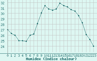 Courbe de l'humidex pour Solenzara - Base arienne (2B)