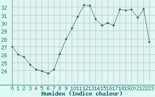 Courbe de l'humidex pour Perpignan (66)