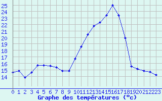 Courbe de tempratures pour Herbault (41)