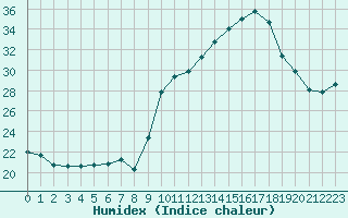 Courbe de l'humidex pour Roujan (34)