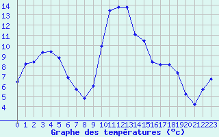 Courbe de tempratures pour Fameck (57)
