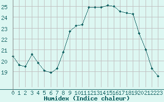 Courbe de l'humidex pour Cavalaire-sur-Mer (83)