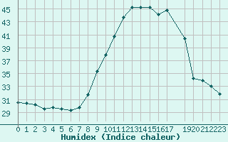 Courbe de l'humidex pour Le Mesnil-Esnard (76)