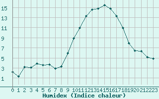 Courbe de l'humidex pour Grasque (13)