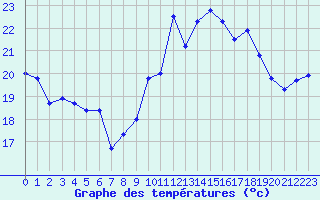 Courbe de tempratures pour Biscarrosse (40)