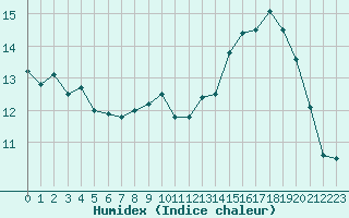 Courbe de l'humidex pour Croisette (62)