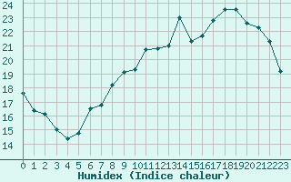 Courbe de l'humidex pour Ploeren (56)