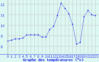 Courbe de tempratures pour Herhet (Be)