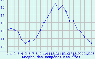 Courbe de tempratures pour Porquerolles (83)