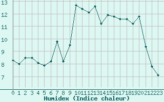 Courbe de l'humidex pour Ambrieu (01)