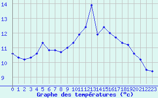 Courbe de tempratures pour Lamballe (22)