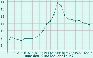 Courbe de l'humidex pour Cannes (06)