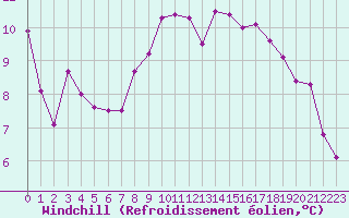 Courbe du refroidissement olien pour Metz-Nancy-Lorraine (57)