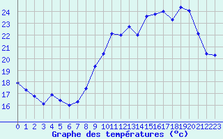 Courbe de tempratures pour Lemberg (57)