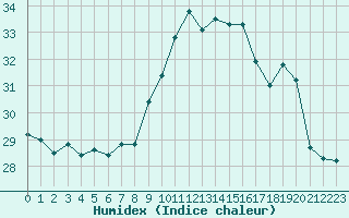Courbe de l'humidex pour Cap Pertusato (2A)
