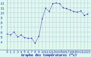 Courbe de tempratures pour La Roche-sur-Yon (85)