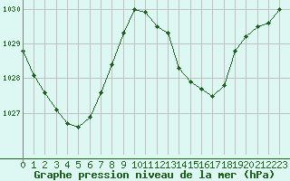 Courbe de la pression atmosphrique pour Mazres Le Massuet (09)