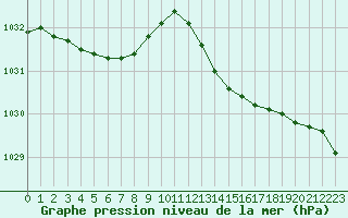 Courbe de la pression atmosphrique pour Dunkerque (59)