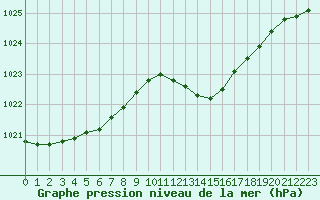 Courbe de la pression atmosphrique pour Laval (53)