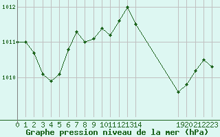 Courbe de la pression atmosphrique pour Fiscaglia Migliarino (It)