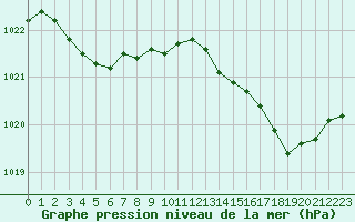 Courbe de la pression atmosphrique pour Saint-Jean-de-Vedas (34)