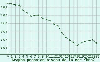 Courbe de la pression atmosphrique pour Vias (34)