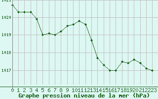 Courbe de la pression atmosphrique pour Montlimar (26)