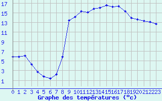Courbe de tempratures pour Recoubeau (26)