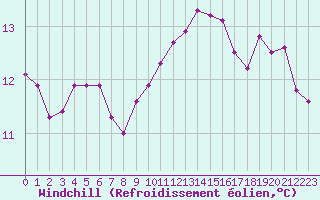 Courbe du refroidissement olien pour Agde (34)