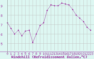 Courbe du refroidissement olien pour Bourg-Saint-Maurice (73)