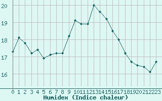 Courbe de l'humidex pour Le Luc (83)